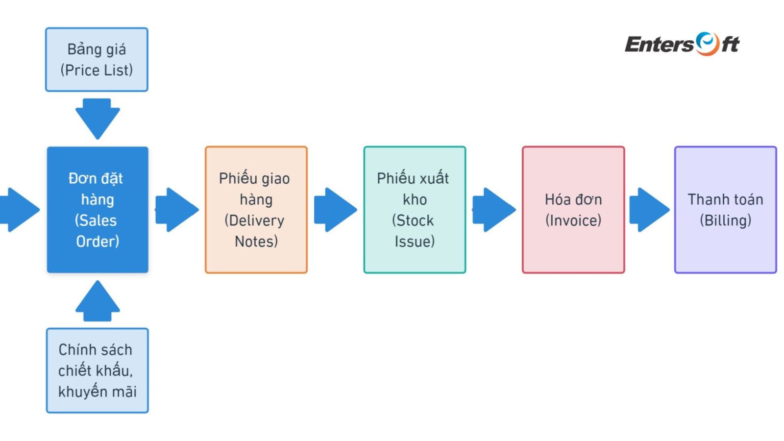 Tự động hóa quy trình bán hàng cho các doanh nghiệp nhờ hệ thống ERP PharmaSoft