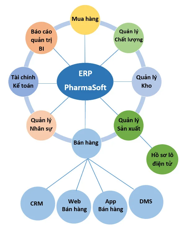 PharmaSoft là phần mềm ERP (Enterprise Resource Planning) giúp quản trị tổng thể doanh nghiệp chuyên dành cho ngành dược phẩm