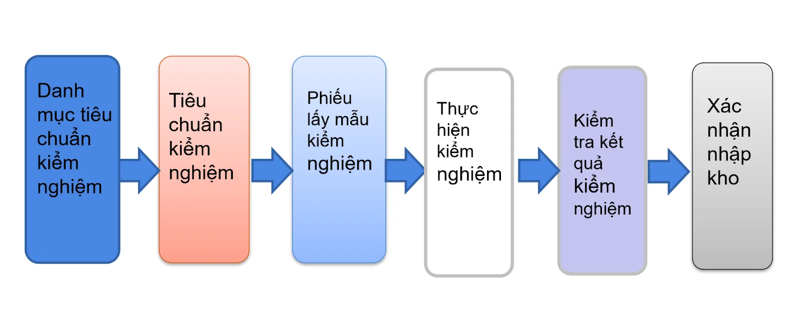 Quy trình quản lý chất lượng của hệ thống ERP PharmaSoft
